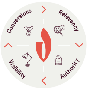 the flywheel of SEO