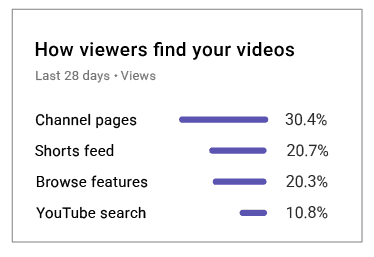 How viewers find your videos report screenshot