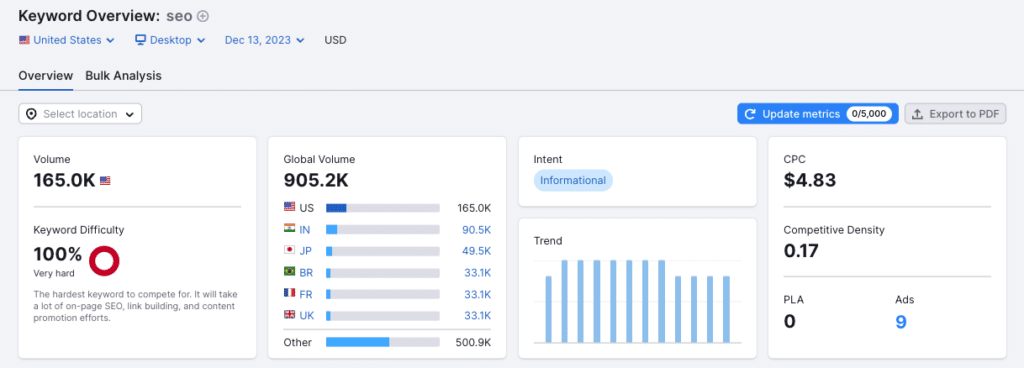 semrush example