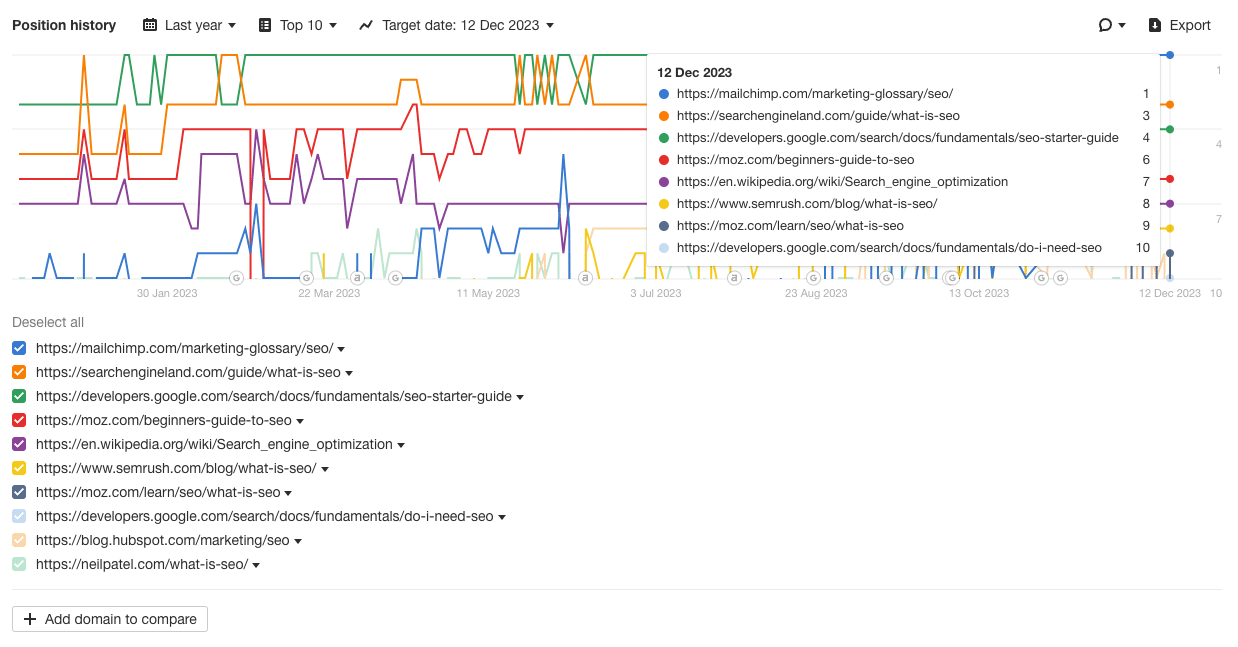 serp position