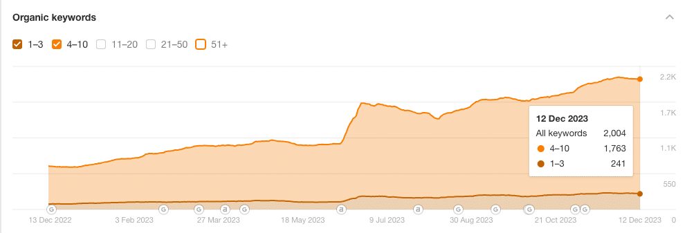 Results of hard word: Graph of keyword growth highlighting end date of Dec 12, 2023; 241 top-three keywords and 2004 page-one keywords.