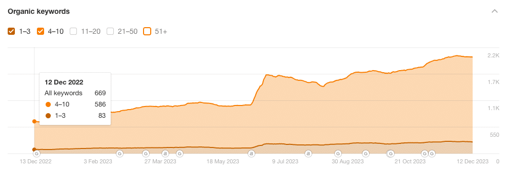Screenshot of keywords from Dec 12, 2022, from Ahrefs; 83 top-three keywords and 669 page-one keywords