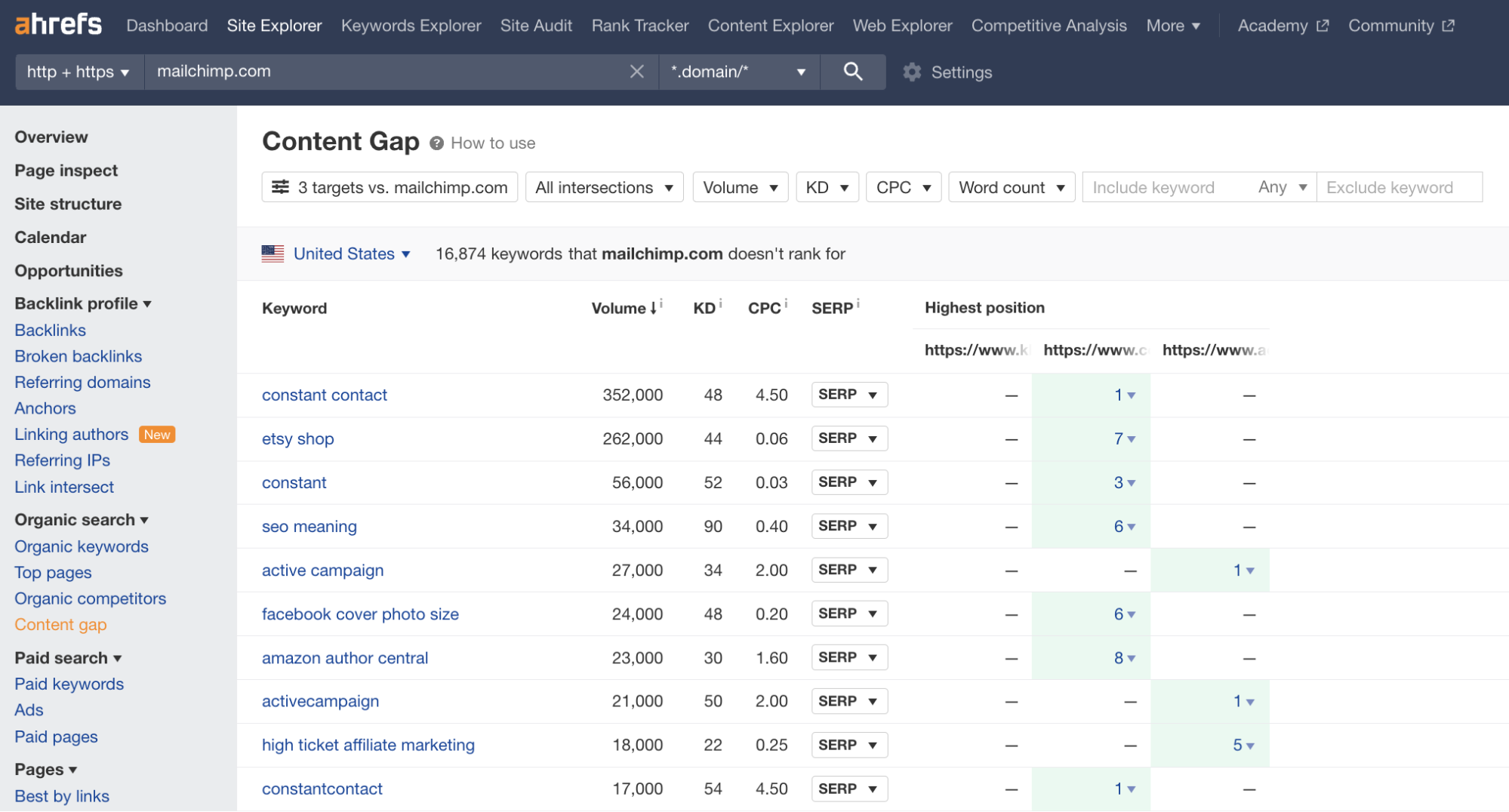 ahrefs content gap example