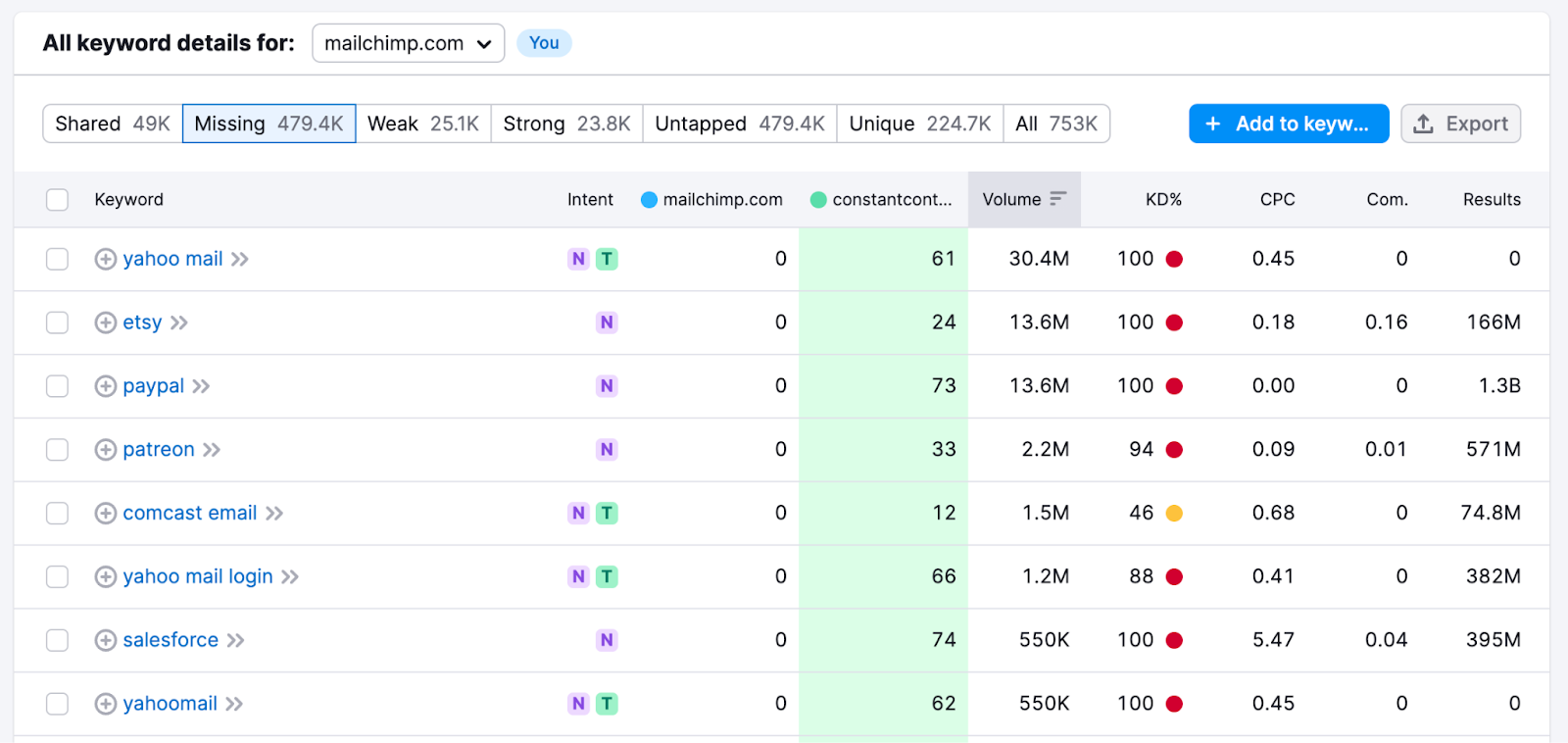 A breakdown of the keyword gaps available compared to mailchimp.com in Semrush