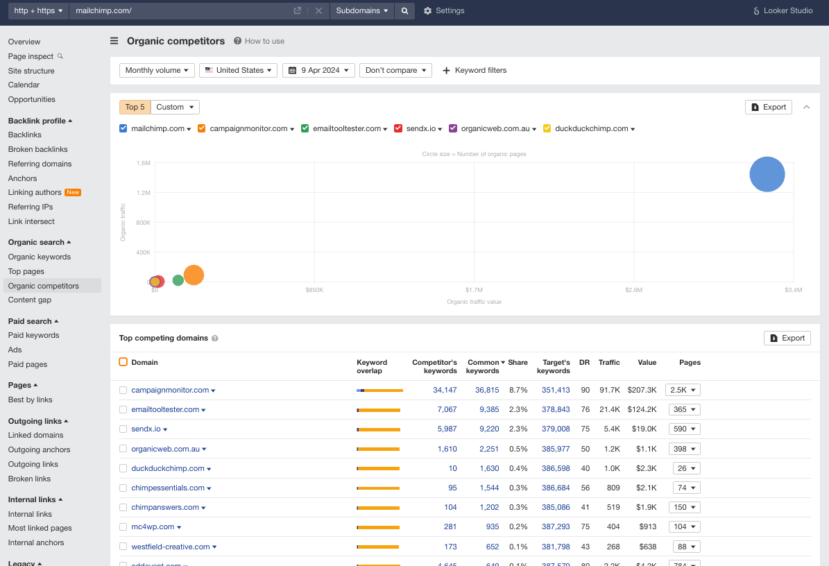 An image of the Organic competitors dashboard in Ahrefs