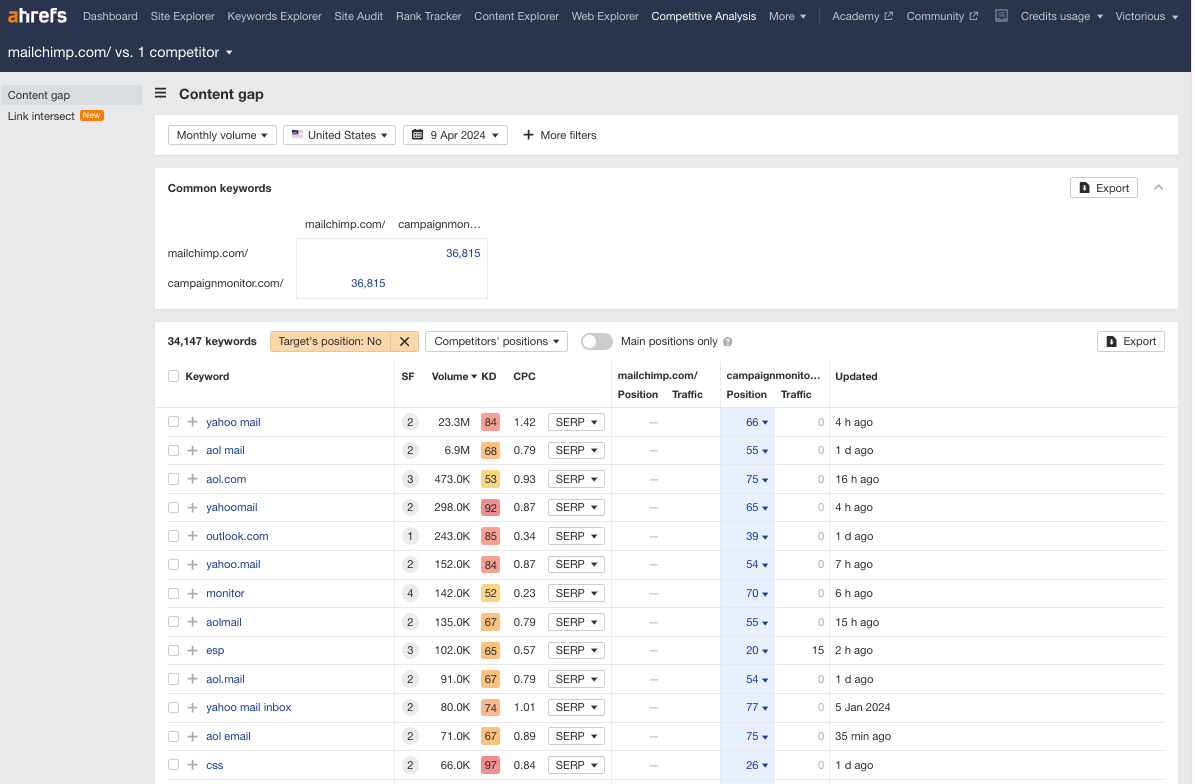 An image of the content gap dashboard in ahrefs