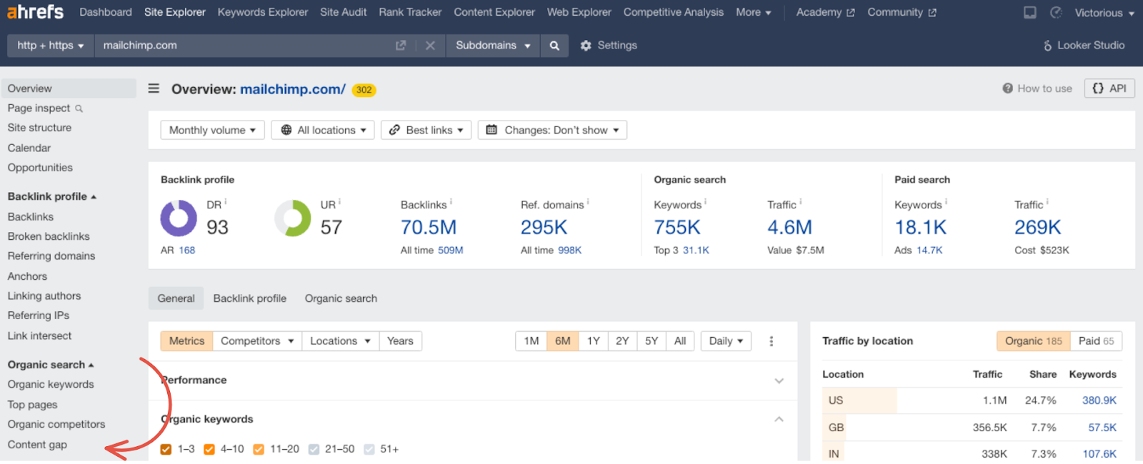 The competitor analysis dashboard in ahrefs