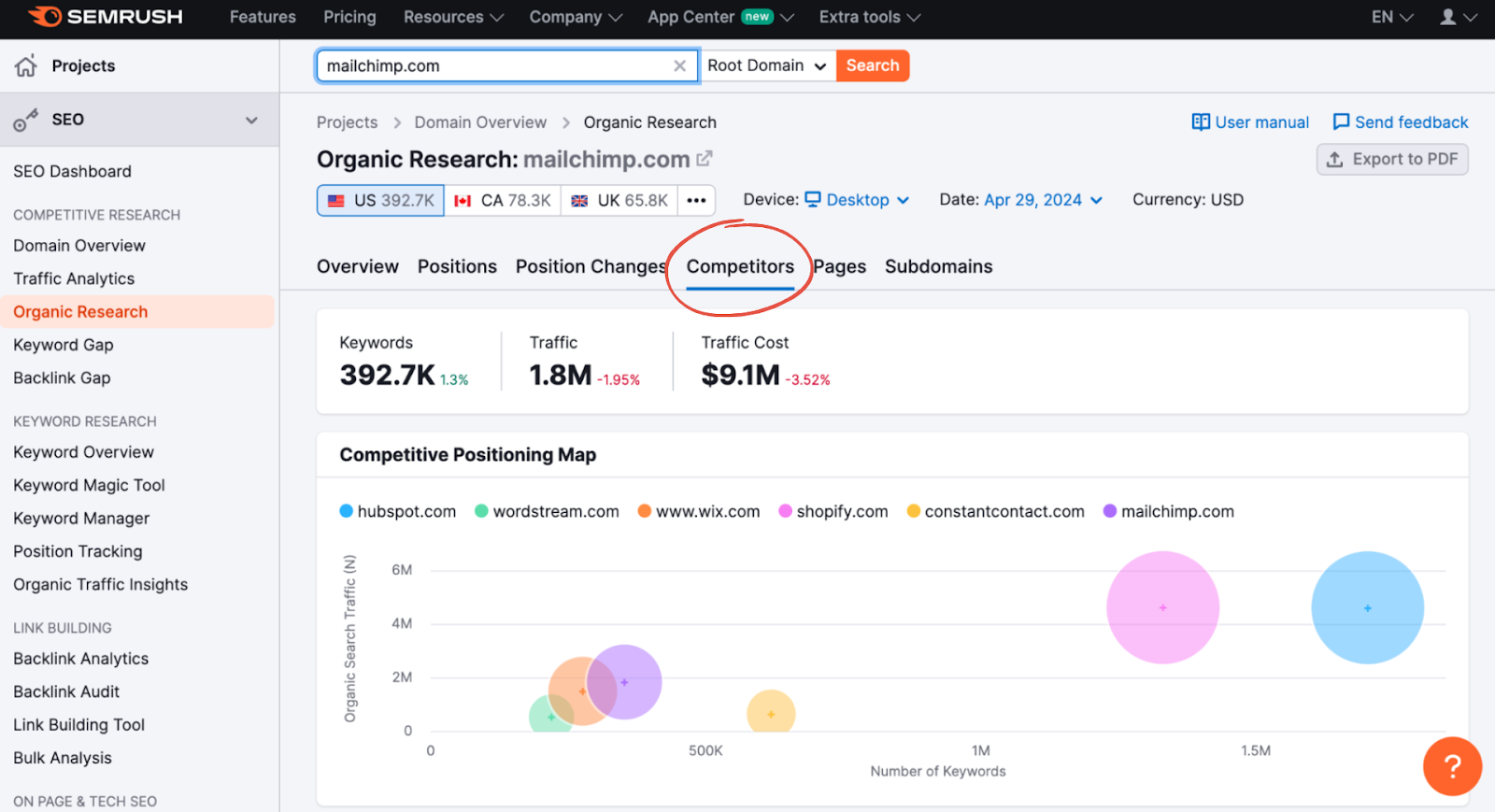 A dashboard breaking down the mailchimp.com domain on Semrush