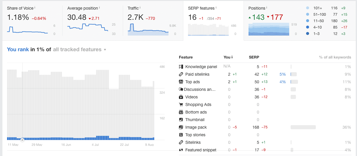 ahrefs serp features