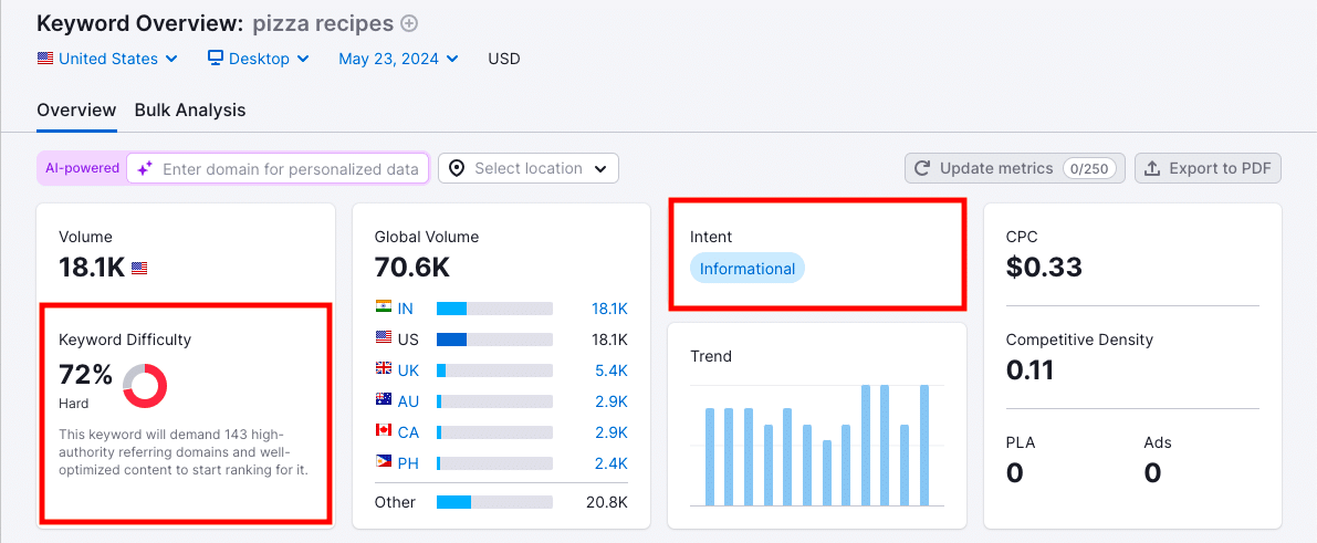 semrush keyword overview