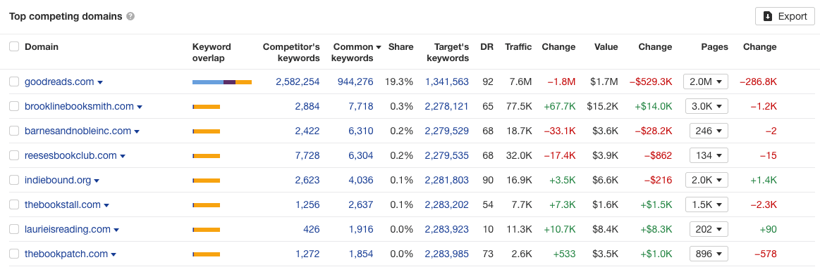 ahrefs competiting domains