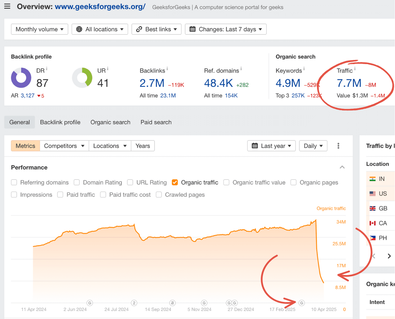 geeks website ahrefs