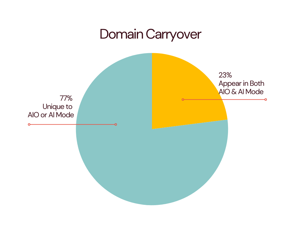 domain carryover