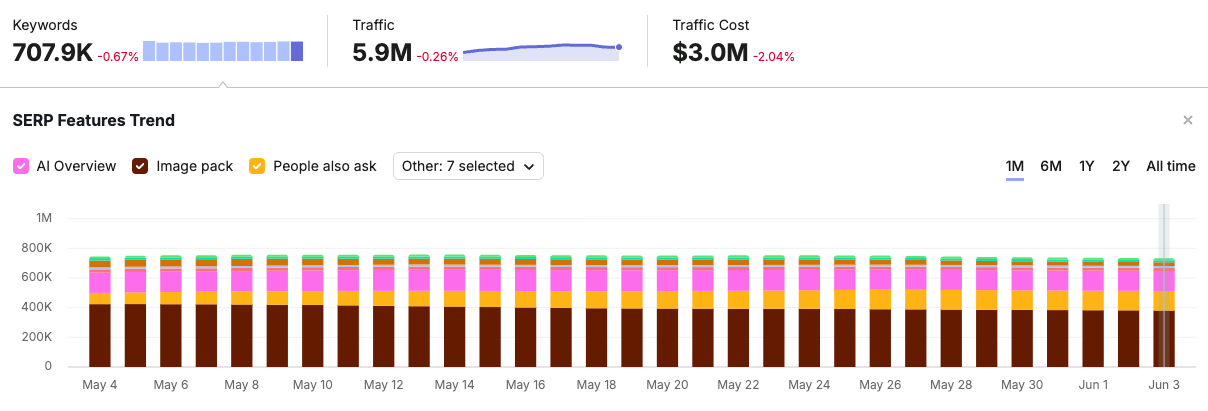 Click Semrush SERP features.