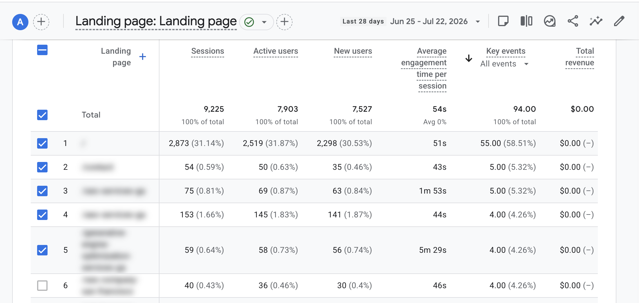 Sort by key events on the landing page report to help find high-converting pages.